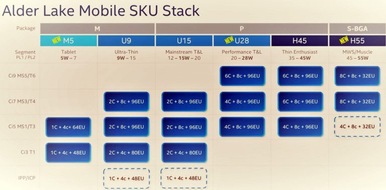 intel alder lake mobile 768x379 พบข้อมูลซีพียู Intel Arrow Lake P คาดว่าใช้งานในรุ่น Mobile มาพร้อมการ์ดจอที่ทรงพลังมากกว่าเดิม 