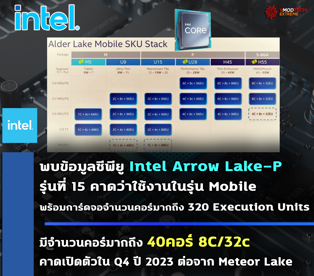 intel arrow lake p พบข้อมูลซีพียู Intel Arrow Lake P คาดว่าใช้งานในรุ่น Mobile มาพร้อมการ์ดจอที่ทรงพลังมากกว่าเดิม 