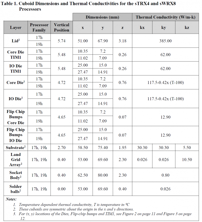 amd ryzen threadripper 5000 zen 3 chagall hedt desktop cpu die area size 768x843 พบข้อมูลซีพียู AMD Ryzen Threadripper 5000 ในรหัส “Chagall” สถาปัตย์ ZEN3 มีจำนวนคอร์มากถึง 64C/128T กันเลยทีเดียว 