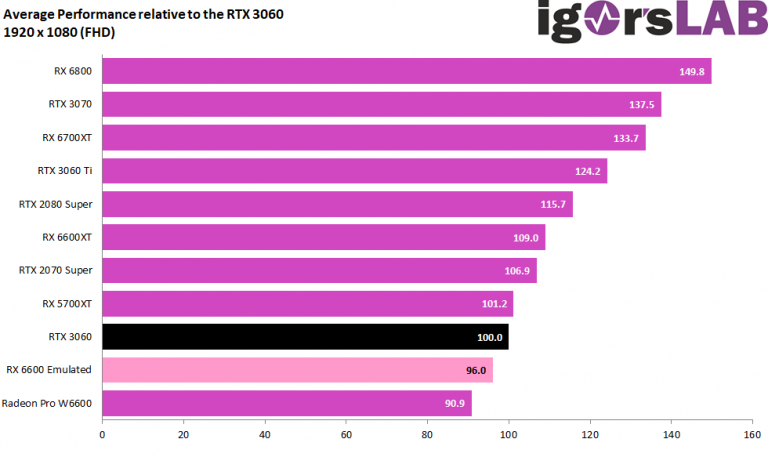 amd radeon rx 6600 non xt 3 768x457 พบข้อมูลจำลองประสิทธิภาพการ์ดจอ AMD Radeon Pro W6600 เป็นรุ่น RX 6600 non XT ที่ยังไม่เปิดตัวคาดว่ามีประสิทธิภาพใกล้เคียง GeForce RTX 3060