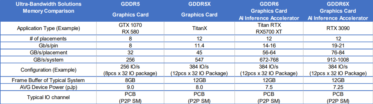 nvidia geforce rtx 3090 memory specifications 1 1200x336 ลือ!! การ์ดจอ NVIDIA GeForce RTX 3090 SUPER มีแบรนด์วิธสูงถึง 1TB/s เป็นครั้งแรกกับความเร็ว 21Gbps GDDR6X 