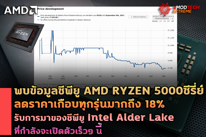 amd ryzen 5000 series cheaper พบข้อมูลซีพียู AMD RYZEN 5000ซีรี่ย์เกือบทุกรุ่นปรับราคาลดลงต้อนรับการมาของซีพียู Intel Alder Lake ที่กำลังจะเปิดตัวเร็วๆ นี้