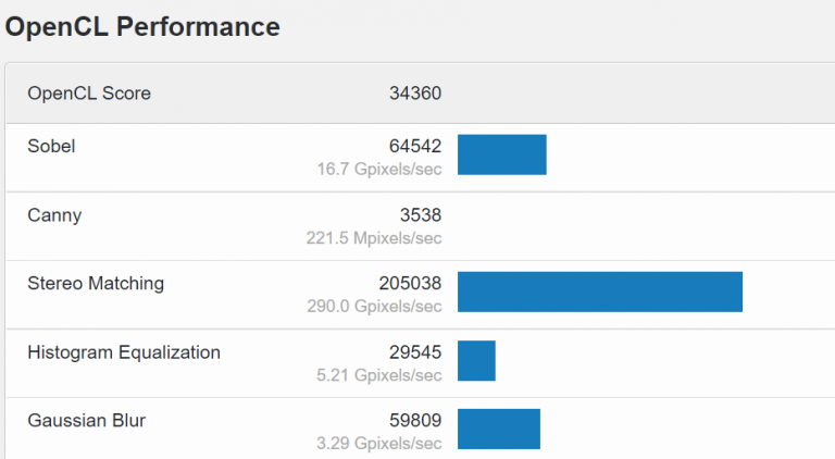 intel opencl performance 768x422 พบข้อมูลการ์ดจอ Intel Arc รหัส Alchemist รุ่นใหม่ที่ใช้งานในซีพียู Core i7 11800H รหัส Tiger Lake รุ่น mobile มีจำนวนคอร์มากถึง 512 EU กันเลยทีเดียว 