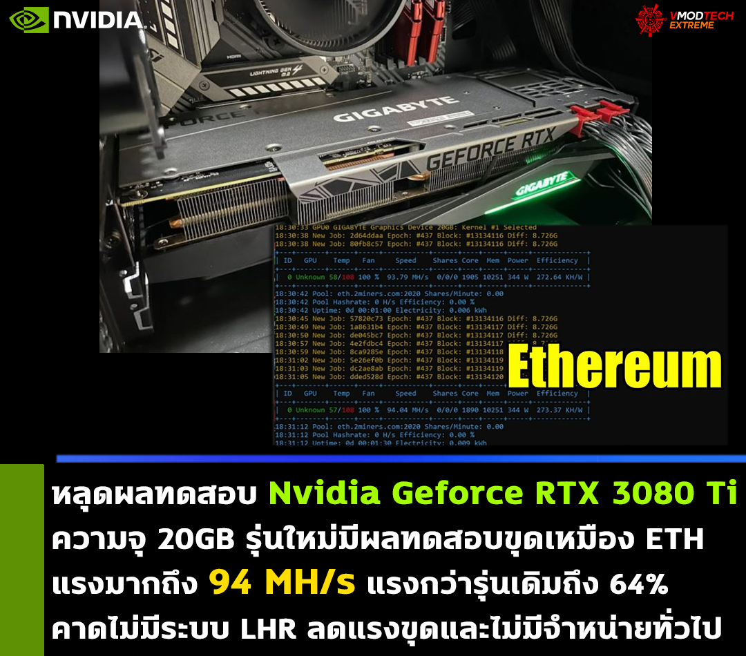 nvidia geforce rtx 3080 ti 20gb eth 94mhs หลุดผลทดสอบ Nvidia Geforce RTX 3080 Ti ความจุ 20GB รุ่นใหม่มีผลทดสอบขุด ETH แรงมากถึง 94 MH/s กันเลยทีเดียว 