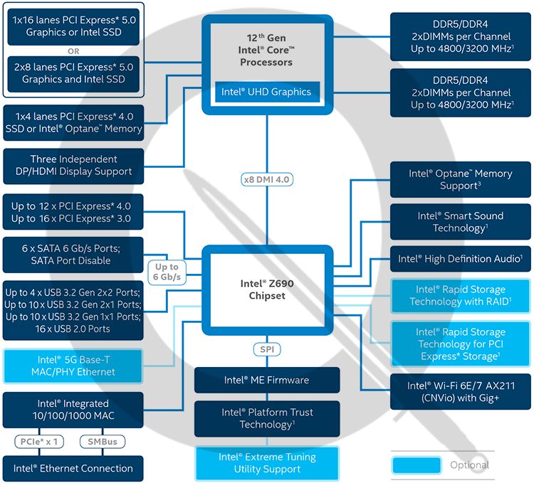 intel z690 chipset เผยรายละเอียดเมนบอร์ด Intel Z690 ที่ใช้งานกับซีพียู Intel Alder Lake รุ่นใหม่ล่าสุดพร้อมรองรับแรม DDR4/DDR5 มีระบบ Gear4 mode ให้ใช้งานอีกด้วย 