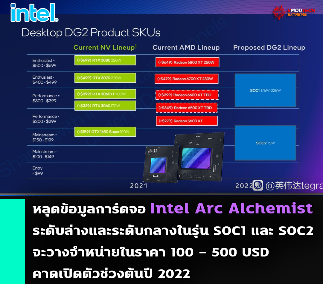 intel arc soc1 soc2 2022 หลุดข้อมูลการ์ดจอ Intel Arc Alchemist รุ่นใหม่ล่าสุดระดับล่างและระดับกลางจะวางจำหน่ายในช่วงราคา 100 – 500 USD ในรุ่น SOC1 และ SOC2 คาดเปิดตัวต้นปี 2022 