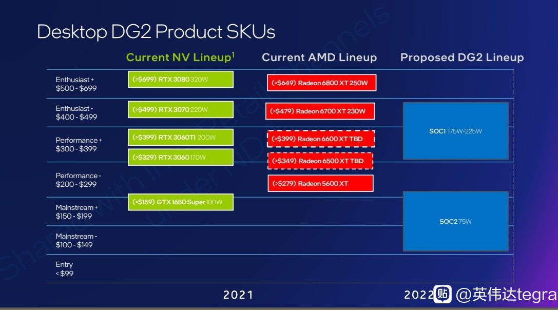 intel dg2 lineup หลุดข้อมูลการ์ดจอ Intel Arc Alchemist รุ่นใหม่ล่าสุดระดับล่างและระดับกลางจะวางจำหน่ายในช่วงราคา 100 – 500 USD ในรุ่น SOC1 และ SOC2 คาดเปิดตัวต้นปี 2022 