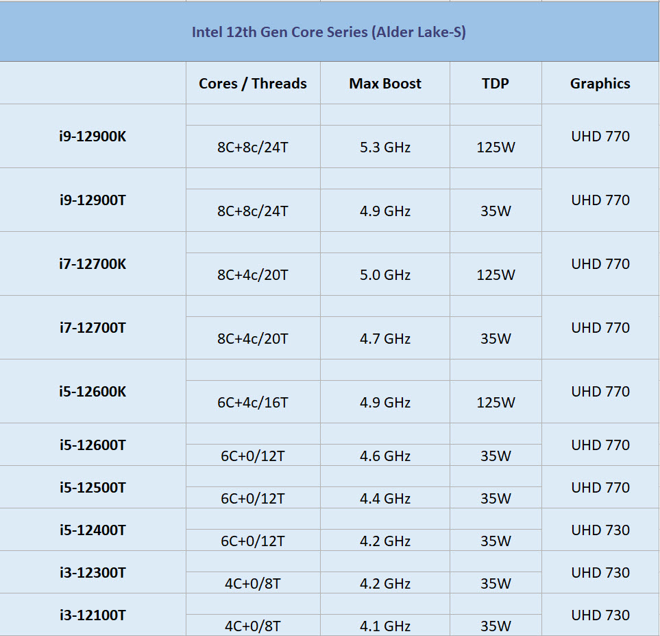 2021 09 19 15 00 08 รุ่นใหญ่กินไฟต่ำก็มา!! พบข้อมูลซีพียู Intel Alder Lake S รุ่นรหัส T กินไฟต่ำ 35W ใน Core i9 , i7 , i5 , i3 ที่กำลังจะเปิดตัวเร็วๆ นี้ 