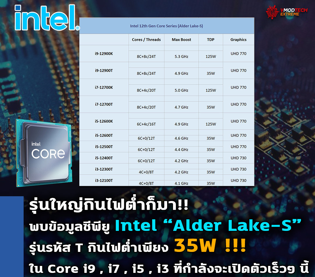 intel alder lake t 35w tdp รุ่นใหญ่กินไฟต่ำก็มา!! พบข้อมูลซีพียู Intel Alder Lake S รุ่นรหัส T กินไฟต่ำ 35W ใน Core i9 , i7 , i5 , i3 ที่กำลังจะเปิดตัวเร็วๆ นี้ 