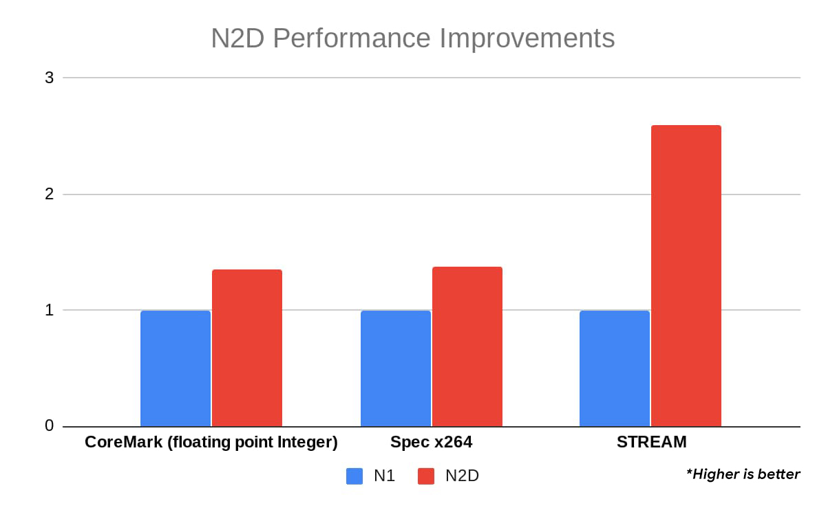 n2d q8k9m0hmax 1200x1200 AMD ประกาศเปิดตัวการประมวลผลบนเครื่องเวอร์ชวลแมชชีน Google Cloud N2D Virtual Machine (VMs) ขับเคลื่อนประสิทธิภาพการประมวลผลบนโปรเซสเซอร์ AMD EPYC™ 7003 Series 