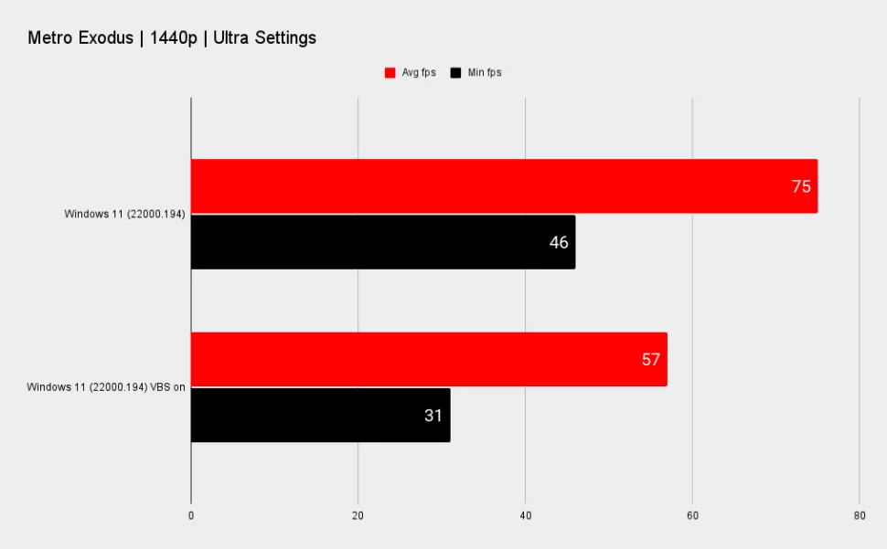  เผยผลทดสอบ Windows 11 ทำประสิทธิภาพเล่นเกมส์ลดลงมากถึง 25% เป็นเพราะฟีเจอร์ Virtualization Based Security (VBS) 