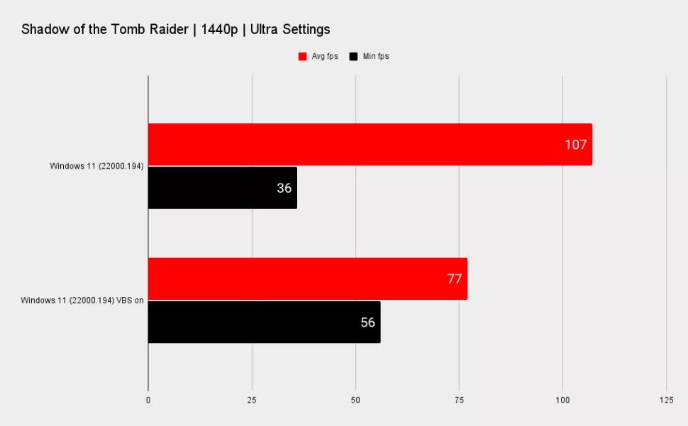  เผยผลทดสอบ Windows 11 ทำประสิทธิภาพเล่นเกมส์ลดลงมากถึง 25% เป็นเพราะฟีเจอร์ Virtualization Based Security (VBS) 