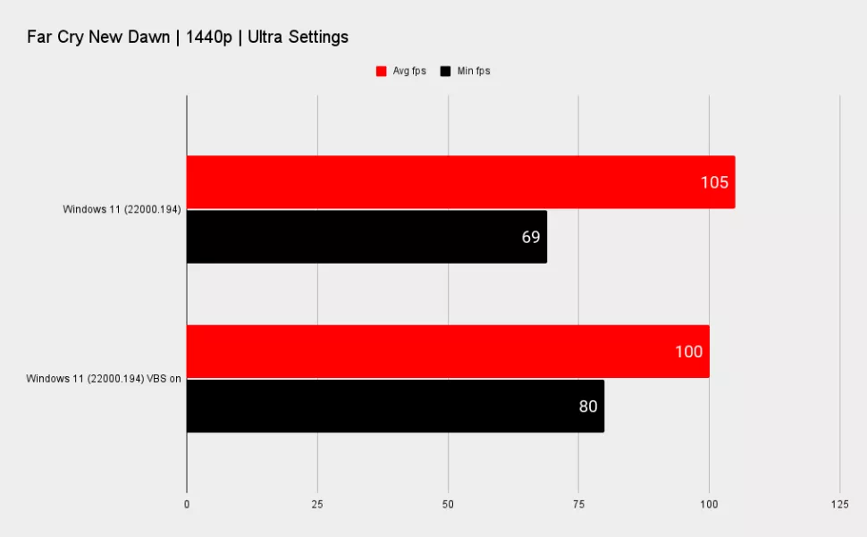  เผยผลทดสอบ Windows 11 ทำประสิทธิภาพเล่นเกมส์ลดลงมากถึง 25% เป็นเพราะฟีเจอร์ Virtualization Based Security (VBS) 