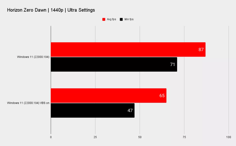  เผยผลทดสอบ Windows 11 ทำประสิทธิภาพเล่นเกมส์ลดลงมากถึง 25% เป็นเพราะฟีเจอร์ Virtualization Based Security (VBS) 