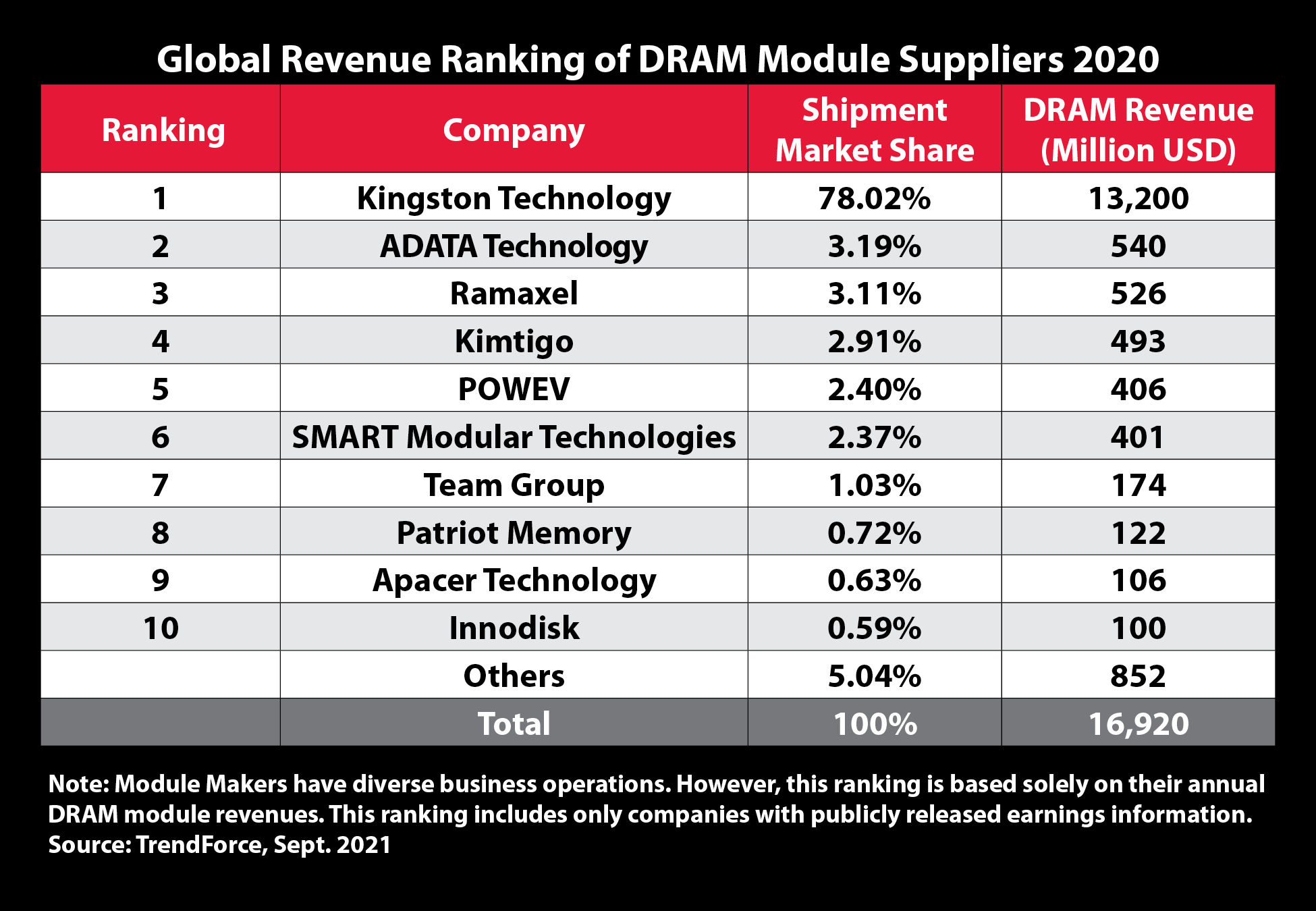 kingston global revenue ranking 2020 Kingston Technology ยังคงเป็นสุดยอดซัพพลายเออร์โมดูล DRAM ในปี 2563