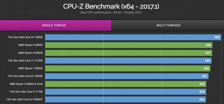 cpuz st 768x359 หลุดผลทดสอบ Intel Core i7 12700K ในโปรแกรม CPU Z อย่างไม่เป็นทางการ 