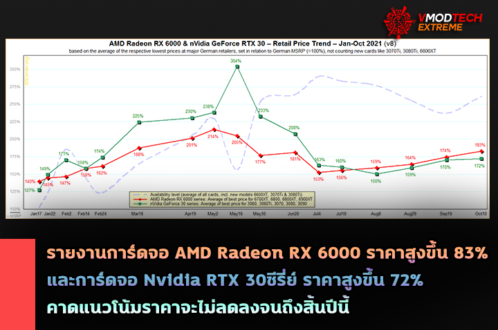 amd radeon rx 6000 183 msrp retailers expensive in austria and germany รายงานการ์ดจอ AMD Radeon RX 6000 ราคาสูงขึ้น 83% จากราคากลางและการ์ดจอ Nvidia RTX 30ซีรี่ย์ ราคาสูงขึ้น 72% เช่นกันในฝั่ง Austria และ Germany