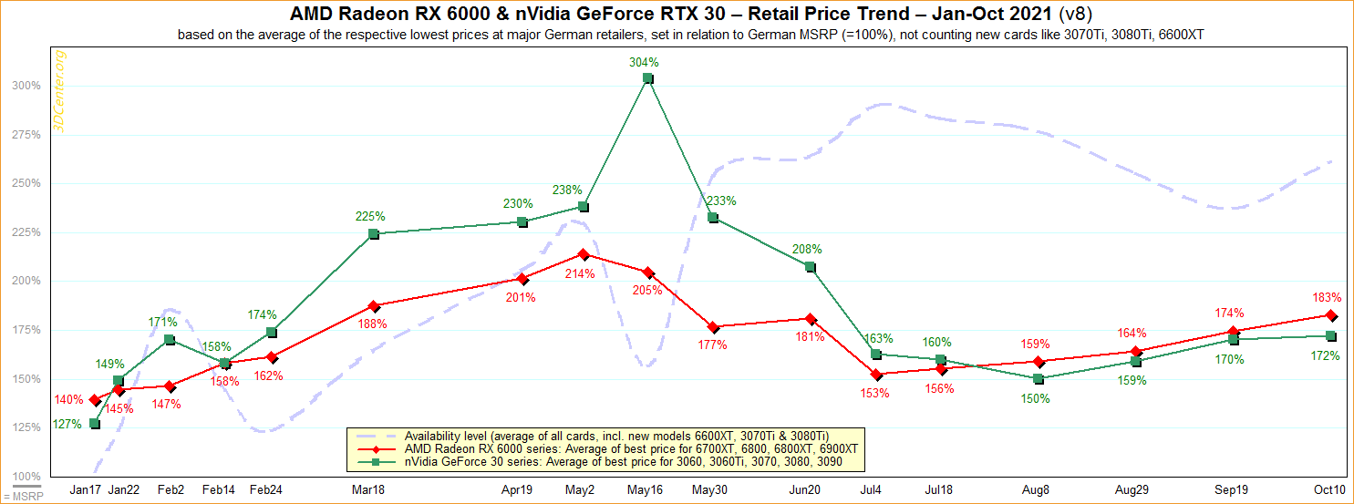 october 2021 gpu pricing รายงานการ์ดจอ AMD Radeon RX 6000 ราคาสูงขึ้น 83% จากราคากลางและการ์ดจอ Nvidia RTX 30ซีรี่ย์ ราคาสูงขึ้น 72% เช่นกันในฝั่ง Austria และ Germany