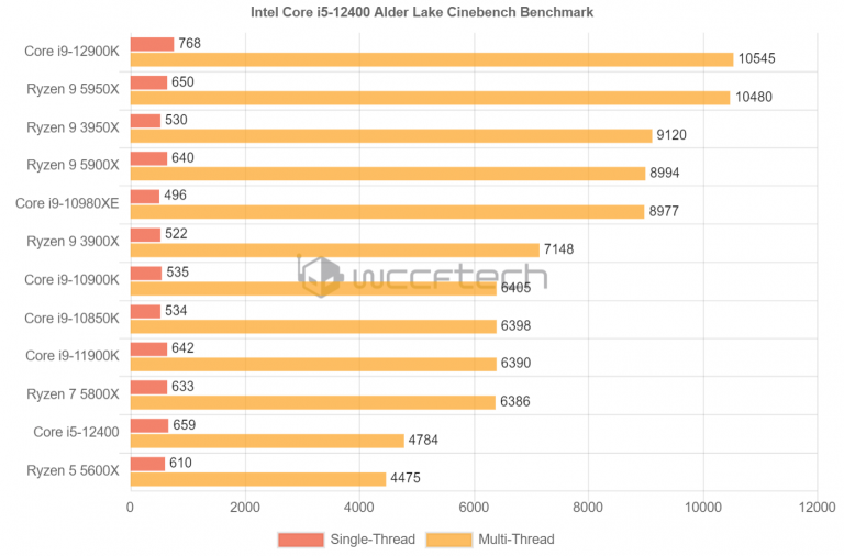 wccftech alder lake vs zen3 768x506 หลุดข้อมูลและผลทดสอบซีพียู Intel Core i5 12400 รุ่นใหม่ที่คาดว่าเป็นตัวคุ้มราคาไม่แพงกับประสิทธิภาพเหนือกว่าคู่แข่ง