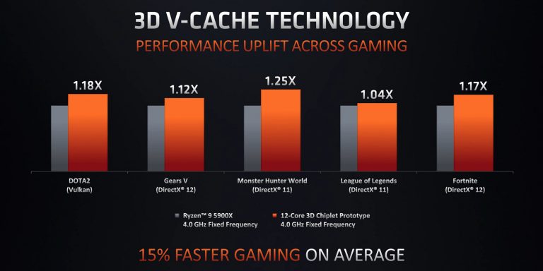 amd 3d v cache 768x384 AMD ยืนยันซีพียู ZEN3 มาพร้อม 3D V Cache พร้อมเปิดตัวช่วงต้นปีหน้าและซีพียู ZEN4 พร้อมเปิดตัวหลังปี 2022