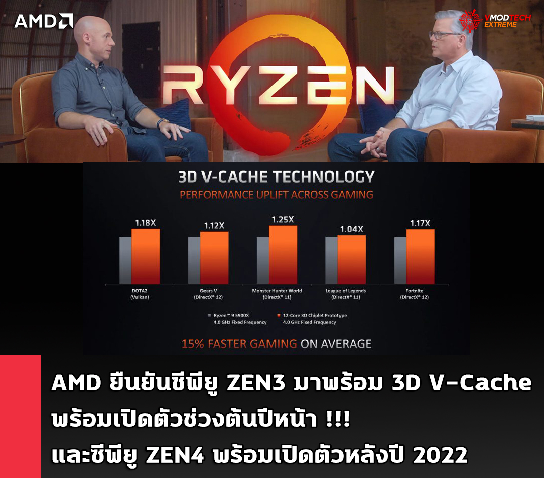 amd zen3 3d v cache AMD ยืนยันซีพียู ZEN3 มาพร้อม 3D V Cache พร้อมเปิดตัวช่วงต้นปีหน้าและซีพียู ZEN4 พร้อมเปิดตัวหลังปี 2022