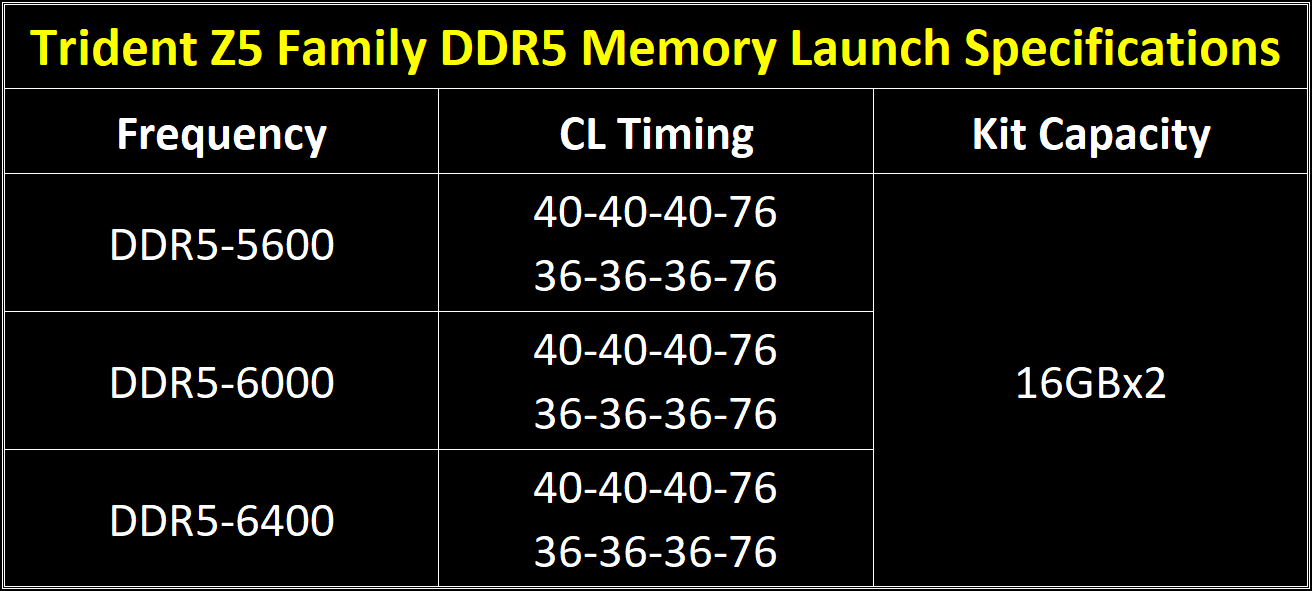 08 trident z5 launch spec table eng G.SKILL เปิดตัวแรม DDR5 ในรุ่น Trident Z5 RGB และ Trident Z5 ซีรี่ย์รุ่นใหม่ล่าสุดอย่างเป็นทางการพร้อมความแรง DDR5 6400 กันเลยทีเดียว 