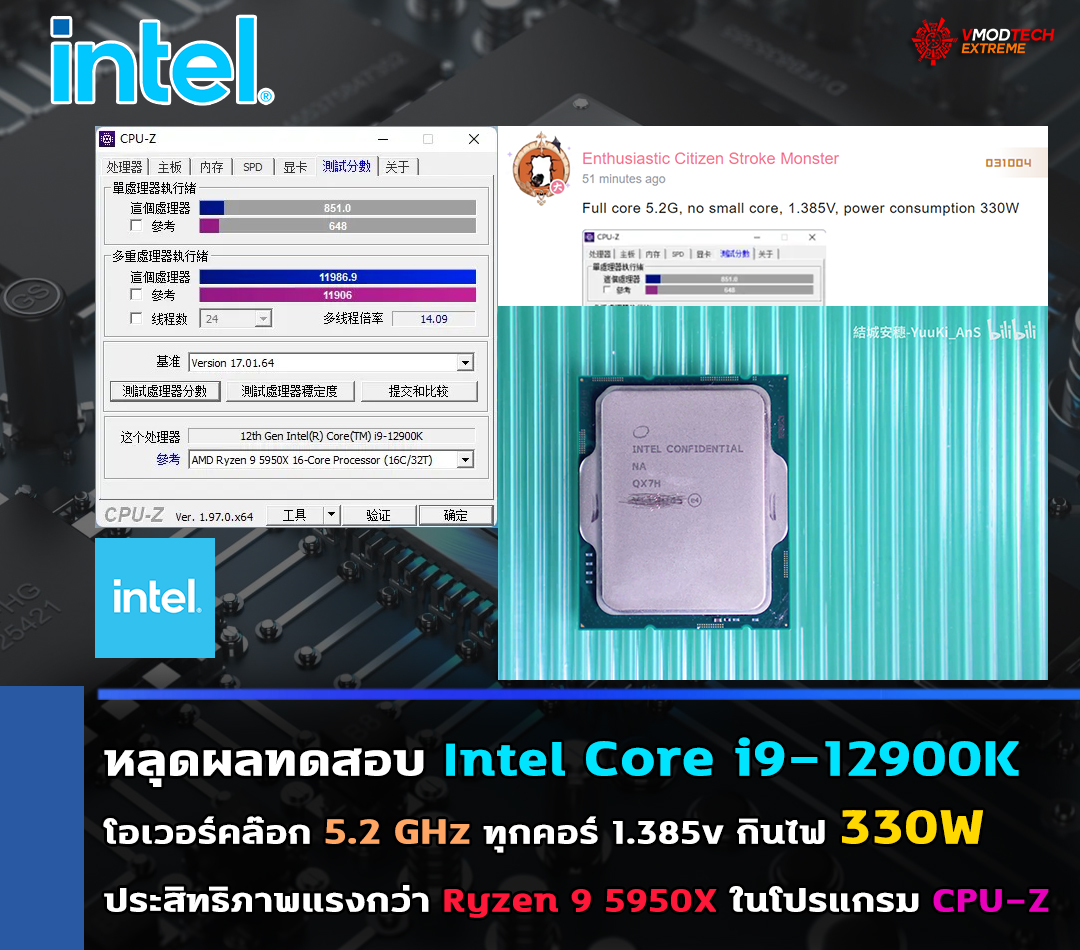 หลุดผลทดสอบ Intel Core i9-12900K โอเวอร์คล๊อกไปที่ความเร็ว 5.2 GHz ทุกคอร์ อัตราบริโภคไฟ 330W ประสิทธิภาพแรงกว่า Ryzen 9 5950X ในโปรแกรม CPU-Z
