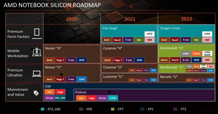 amd notebook roadmap 768x403 พบข้อมูล AMD รหัส “Rembrandt” รุ่น APU มีจำนวนคอร์ 8C/16T สถาปัตย์ Zen3+ ใช้ซ็อกเก็ต FP7 Socket คาดเปิดตัวปี 2022