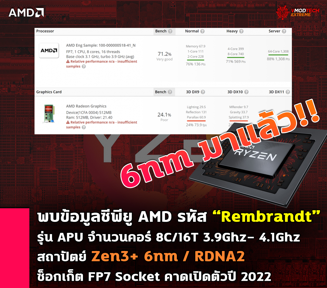 amd rembrandt apu 6nm zen3 พบข้อมูล AMD รหัส “Rembrandt” รุ่น APU มีจำนวนคอร์ 8C/16T สถาปัตย์ Zen3+ ใช้ซ็อกเก็ต FP7 Socket คาดเปิดตัวปี 2022