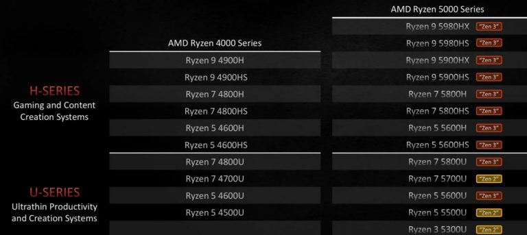 ryzen 5000u 1 768x343 ลือ!! เผยซีพียู AMD Ryzen 7 5825U และ Ryzen 5 PRO 5675U รหัส Barcelo รุ่นรีเฟรชใหม่คาดเปิดตัวปี 2022