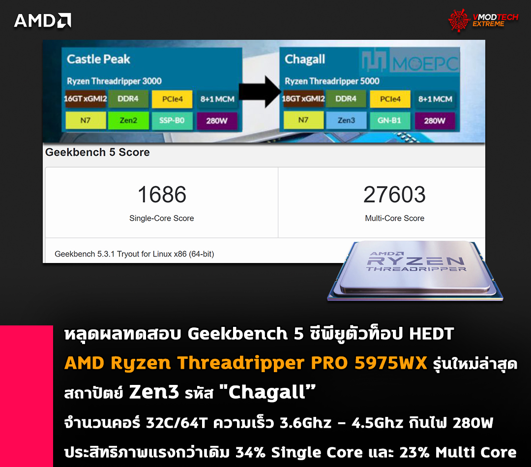 amd ryzen threadripper pro 5975wx zen3 chagall หลุดผลทดสอบ AMD Ryzen Threadripper PRO 5975WX รุ่นใหม่ล่าสุดสถาปัตย์ Zen3 รหัส Chagall” ประสิทธิภาพแรงกว่าเดิม 34% และ 23% คาดเปิดตัวเร็วๆ นี้ 