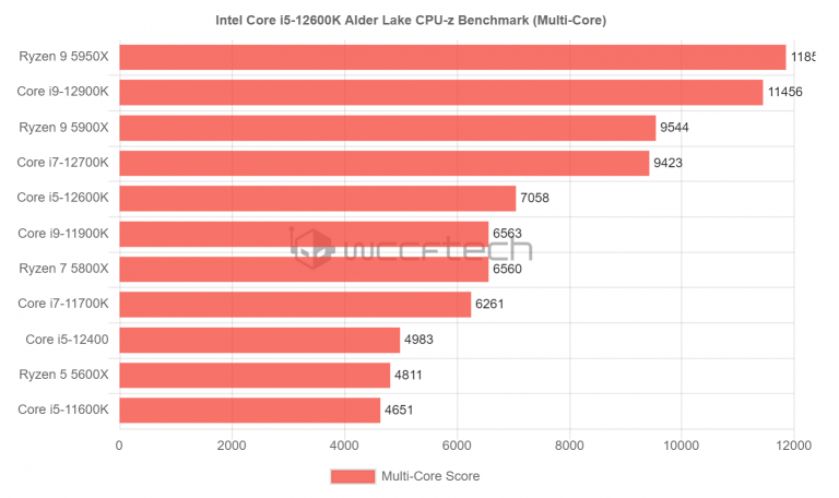 core i5 12600k mt 768x456 หลุดผลทดสอบซีพียู Intel Core i5 12600K แรงกว่า Ryzen 5 5600X มากถึง 47% ในการทดสอบ multi threaded โปรแกรม CPU Z 