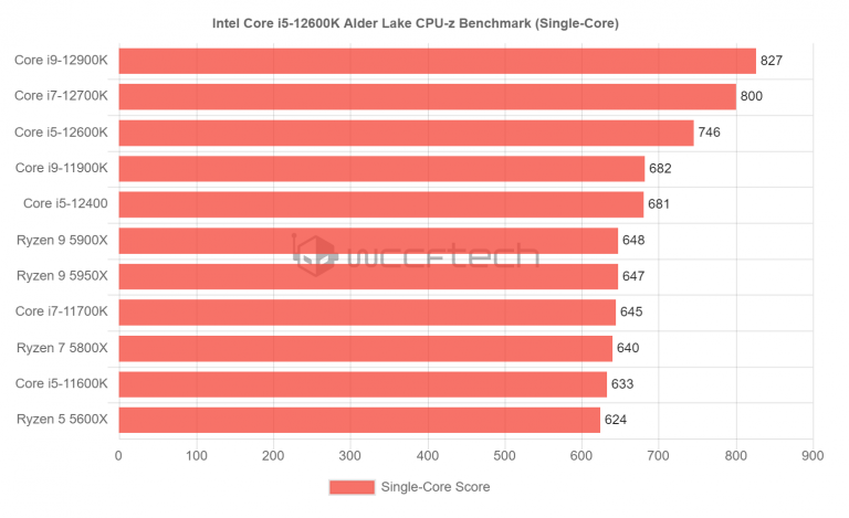 core i5 12600k st 768x469 หลุดผลทดสอบซีพียู Intel Core i5 12600K แรงกว่า Ryzen 5 5600X มากถึง 47% ในการทดสอบ multi threaded โปรแกรม CPU Z 