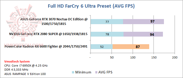 farcry PowerColor Radeon RX 6600 Fighter 8GB Review