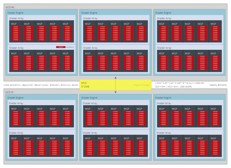 amd navi 31 gpu diagram olrak 768x559 ลือ!! การ์ดจอ AMD Radeon RX 7900 ซีรี่ย์ในชิป Navi 31 หรือสถาปัตย์ RDNA3 ใช้ชิปแบบ Multi Chip Module (MCM) ออกแบบเสร็จแล้วเตรียมพร้อมผลิตวางจำหน่ายในอนาคต 