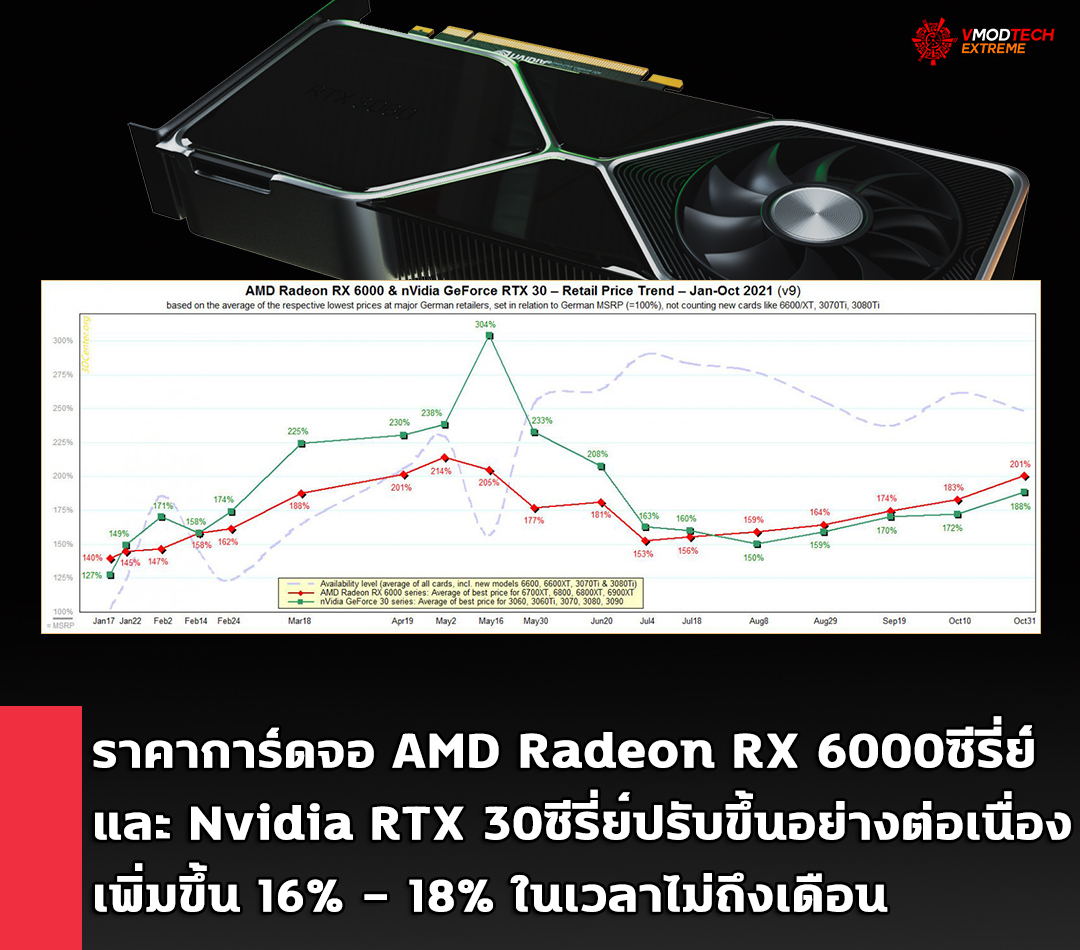 amd radeon rx 6000 nvidia rtx30 price oct2021 การ์ดจอ AMD Radeon RX 6000ซีรี่ย์ปรับราคาขยับขึ้นมาอีกครั้งเท่ากับช่วงเดือนเมษายนเมื่อต้นปีรวมถึง Nvidia ก็ปรับขึ้นอย่างต่อเนื่อง  