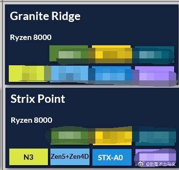 amd granite rapids ลือ!! ซีพียู AMD รุ่นใหม่ในเทคโนโลยี Zen 4 Dense หรือ Zen4D จะใช้เทคโนโลยีประมวลผลแบบใหม่ที่ลดขนาดแคชและความเร็วลงแต่ประสิทธิภาพเพิ่มสูงขึ้นด้วยการเพิ่มจำนวนคอร์ได้มากขึ้นกว่าเดิม 