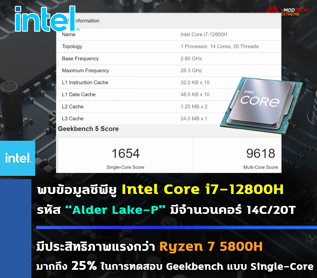 พบข้อมูลซีพียู Intel Core i7-12800H รหัส “Alder Lake-P” ที่ใช้งานในแล็ปท็อปมีประสิทธิภาพแรงกว่า Ryzen 7 5800H มากถึง 25% ในการทดสอบ Geekbench แบบ Single-Core