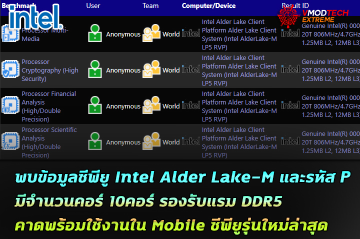 intel alder lake m with 10 cores and alder lake p พบข้อมูลซีพียู Intel Alder Lake M และ Alder Lake P มีจำนวนคอร์ 10คอร์ รองรับแรม DDR5 คาดพร้อมใช้งานใน Mobile ซีพียูรุ่นใหม่ล่าสุด