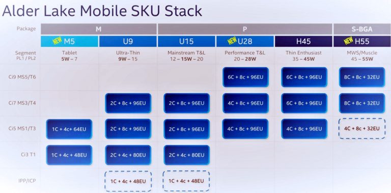 intel alder lake mobile 1 768x379 พบข้อมูลซีพียู Intel Alder Lake M และ Alder Lake P มีจำนวนคอร์ 10คอร์ รองรับแรม DDR5 คาดพร้อมใช้งานใน Mobile ซีพียูรุ่นใหม่ล่าสุด