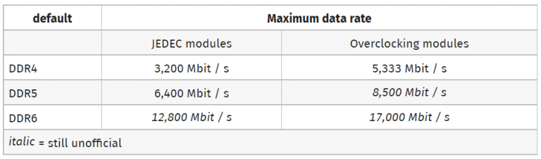 samsung ddr6 768x226 เผยข้อมูลเแรมรุ่นใหม่ DDR6 12800 จากทาง Samsung อยู่ในขั้นตอนการผลิตสามารถโอเวอร์คล๊อกได้สูงถึง 17000 MT/s และแรม GDDR7 ที่ความเร็วสูงถึง 32 Gbps กำลังพัฒนาใช้งานในการ์ดจอรุ่นใหม่ในอนาคต