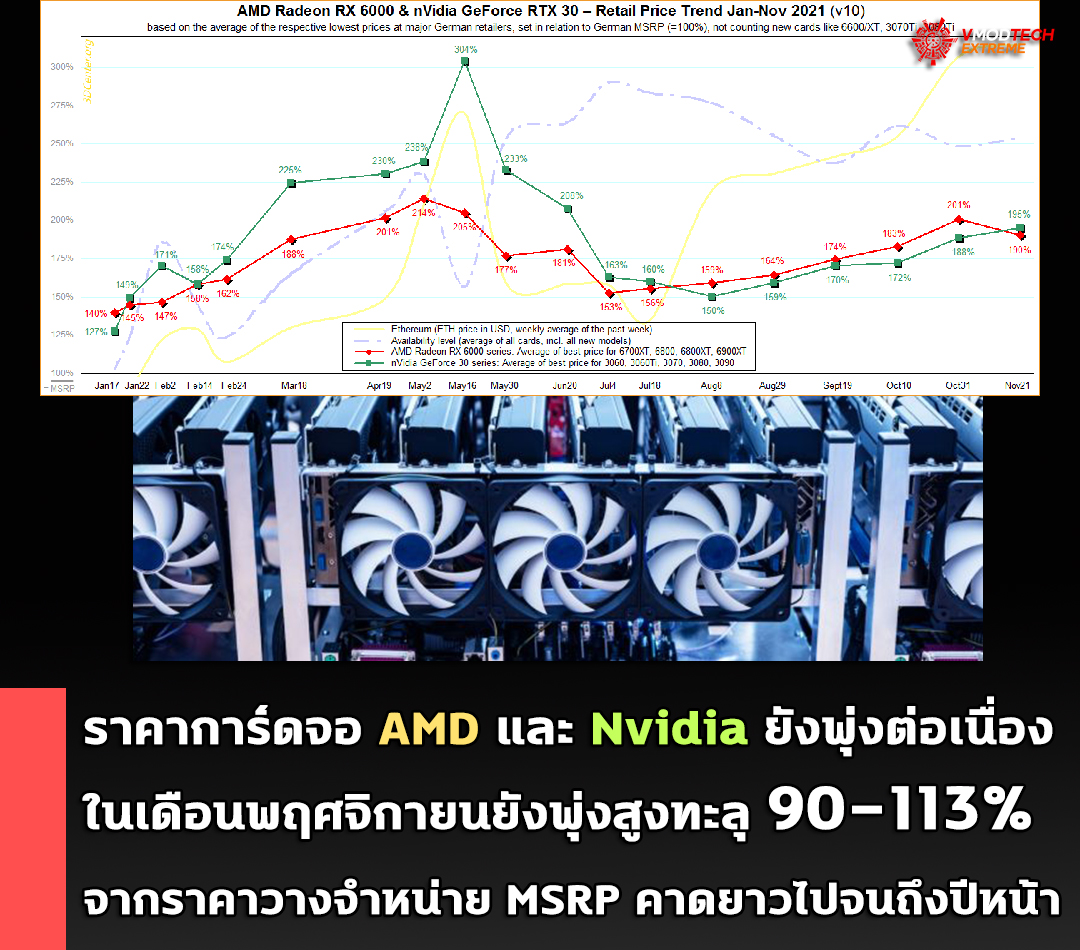 amd nvidia gpus expensive than msrp ราคาการ์ดจอ AMD Radeon RX 6000 และ Nvidia GeForce RTX 30 ในเดือนพฤศจิกายนยังพุ่งสูงอย่างต่อเนื่องทะลุ 90 113% จากราคาวางจำหน่าย MSRP