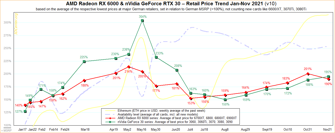 amd nvidia retail price trend 2021 v10 ราคาการ์ดจอ AMD Radeon RX 6000 และ Nvidia GeForce RTX 30 ในเดือนพฤศจิกายนยังพุ่งสูงอย่างต่อเนื่องทะลุ 90 113% จากราคาวางจำหน่าย MSRP