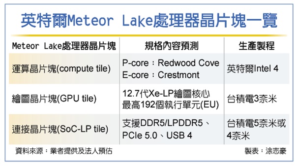 intel meteor lake ลือ!! การ์ดจอในซีพียู Intel Meteor Lake จะใช้เทคโนโลยีขนาด TSMC 3nm พร้อมเปิดตัวในปี 2023