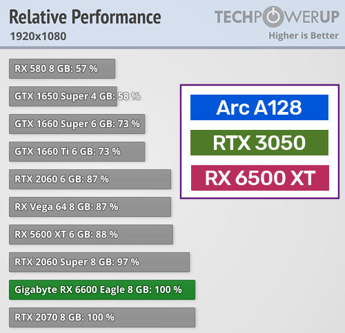 nvidia rtx3050 arca128 rx6500xt performance ลือ!! NVIDIA GeForce RTX 3050 ประสิทธิภาพแรงกว่า GTX 1660 SUPER คาดเปิดตัวไตรมาสที่2 ของปี 2022 ที่จะถึงนี้