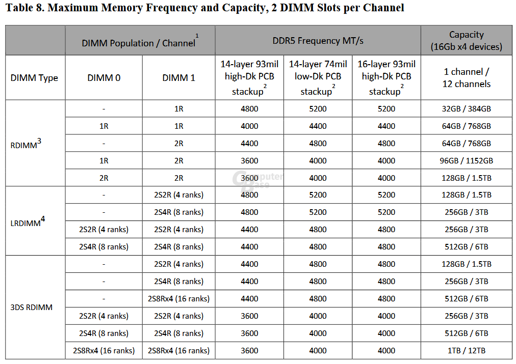 amd epyc genoa ddr5 เผยข้อมูลซีพียู AMD Zen4 EPYC รหัส “Genoa” รองรับแรม 12 channel ความจุ 12TB DDR5 คาดเปิดตัวปี 2022 