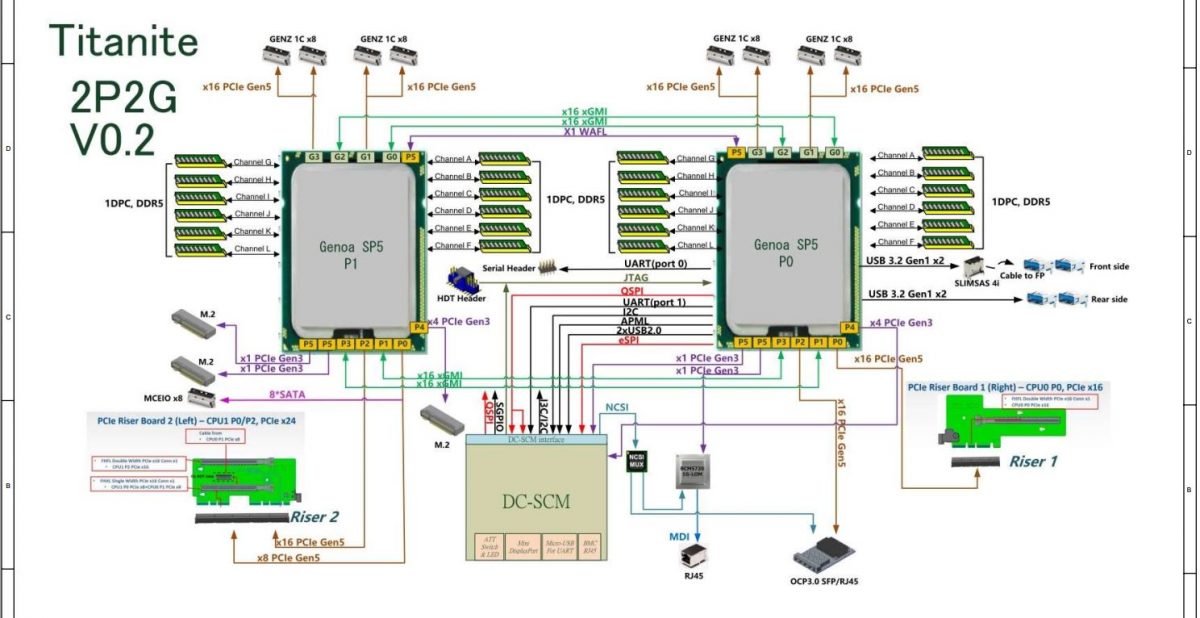 amd epyc genoa diagram e1639161361248 1200x618 เผยข้อมูลซีพียู AMD Zen4 EPYC รหัส “Genoa” รองรับแรม 12 channel ความจุ 12TB DDR5 คาดเปิดตัวปี 2022 