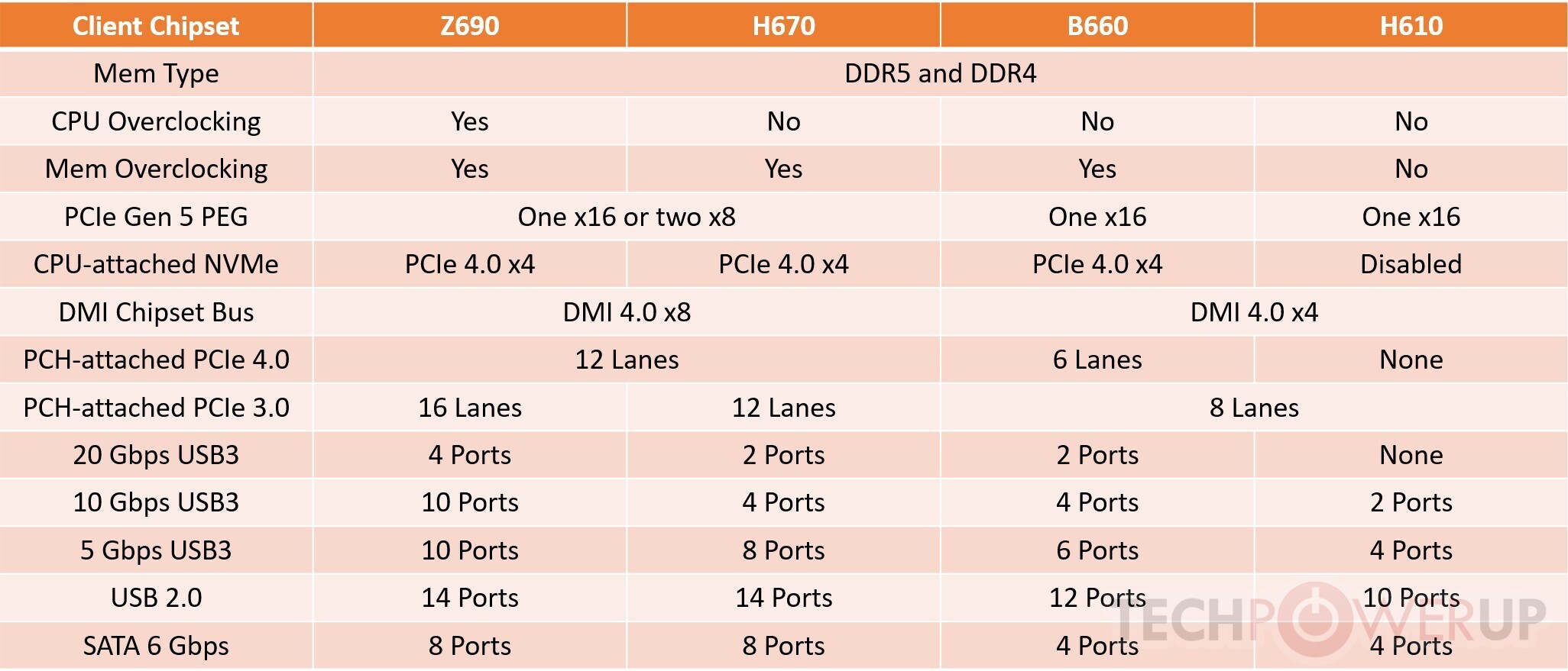 intel 600 series chipset ลือ!! เมนบอร์ดชิปเซ็ต Intel B660/H610 รุ่นเล็กเตรียมเปิดตัวในวันที่ 5 มกราคมที่จะถึงนี้และ H670 คาดว่าจะถูกยกเลิกไม่เปิดตัวหรือผลิตออกมา 