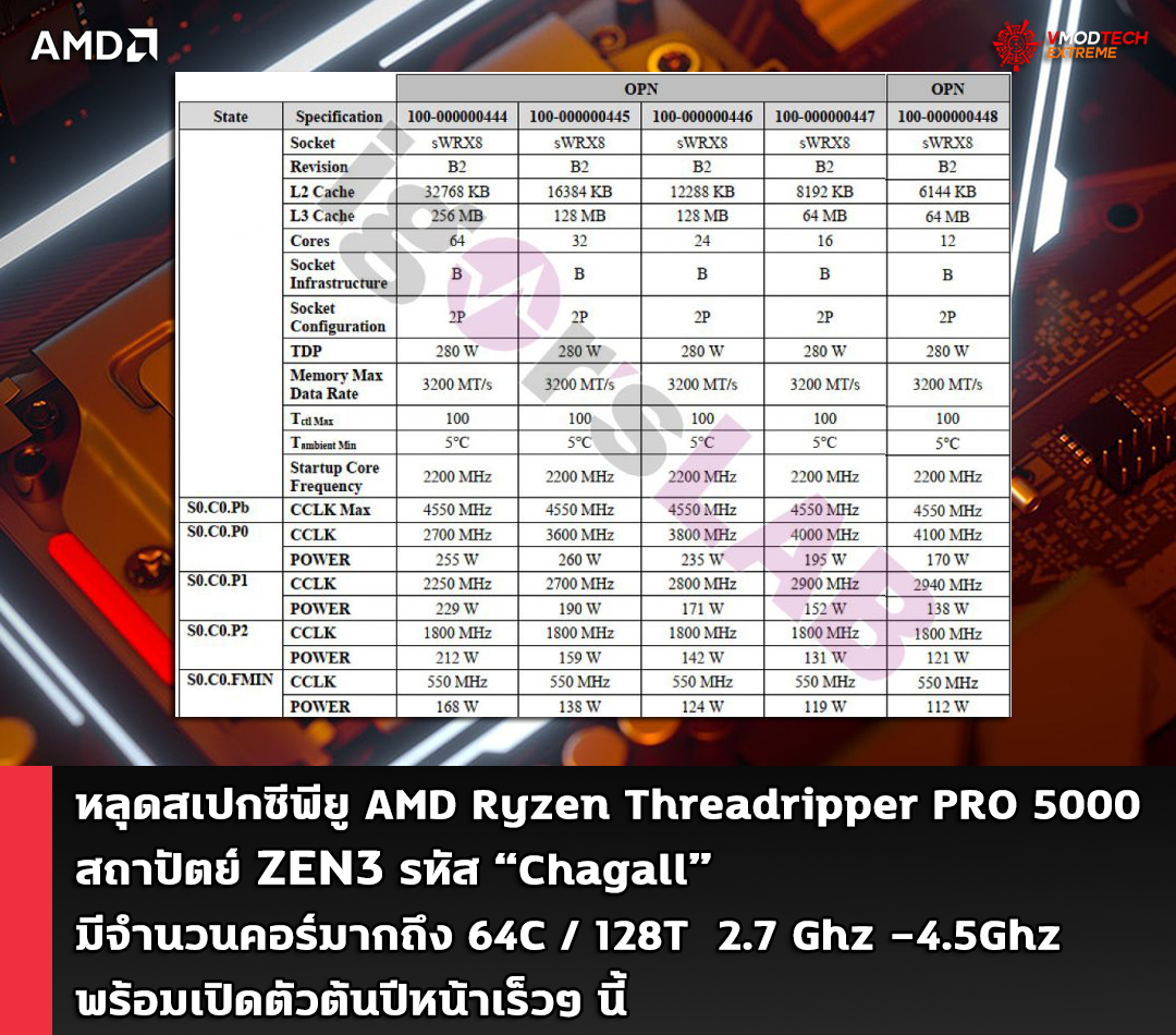 หลุดสเปกซีพียู AMD Ryzen Threadripper PRO 5000 รุ่นใหญ่สถาปัตย์ ZEN3 ในรหัส “Chagall” มีจำนวนคอร์มากถึง 64คอร์ 128เทรด พร้อมเปิดตัวต้นปีหน้าเร็วๆ นี้ 