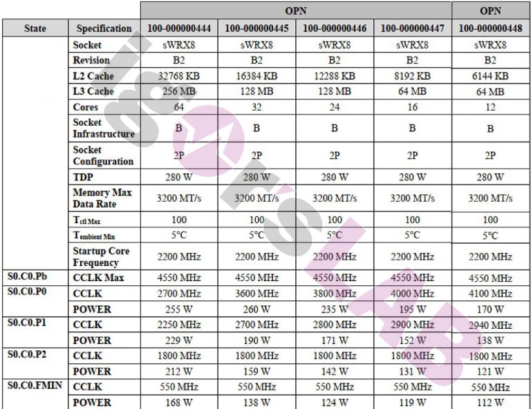 threadripper pro list 768x592 หลุดสเปกซีพียู AMD Ryzen Threadripper PRO 5000 รุ่นใหญ่สถาปัตย์ ZEN3 ในรหัส “Chagall” มีจำนวนคอร์มากถึง 64คอร์ 128เทรด พร้อมเปิดตัวต้นปีหน้าเร็วๆ นี้ 